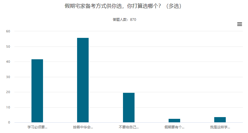 五一宅家備考中級(jí)會(huì)計(jì)職稱(chēng) 抓住三點(diǎn)學(xué)習(xí)更高效！