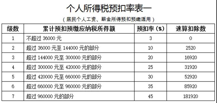 員工跳槽了，為什么個(gè)稅年度匯算時(shí)要補(bǔ)稅呢？