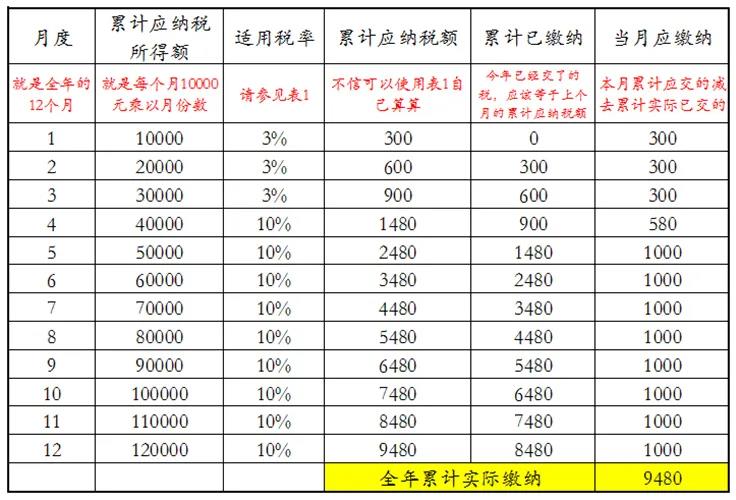 員工跳槽了，為什么個(gè)稅年度匯算時(shí)要補(bǔ)稅呢？