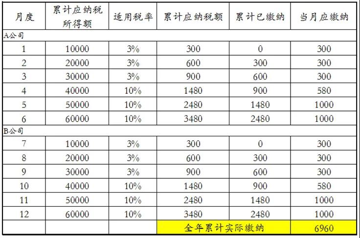 員工跳槽了，為什么個(gè)稅年度匯算時(shí)要補(bǔ)稅呢？