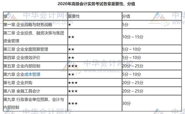 2020年高級會(huì)計(jì)師考試案例分析題難嗎？