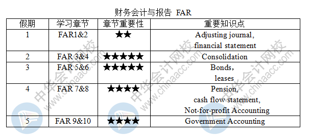 新鮮出爐！USCPA-FAR《財務(wù)會計與報告》五一學(xué)習(xí)計劃表