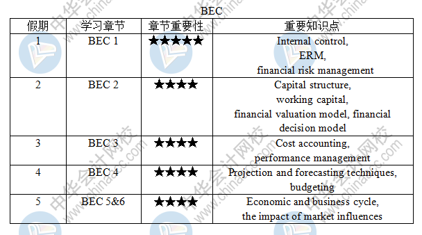 【五一商業(yè)環(huán)境BEC學(xué)習(xí)計劃】美國cpa考生5天逆襲計劃啟動！