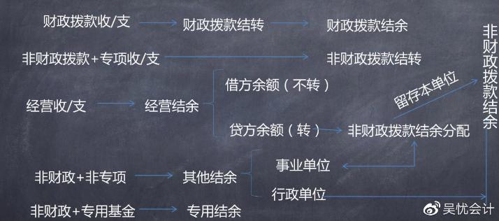 來(lái)嘍！你不會(huì)的初級(jí)會(huì)計(jì)實(shí)務(wù)之政府會(huì)計(jì)考點(diǎn)整合~！