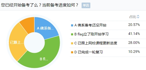 剛報(bào)考注會(huì)小長假就出去嗨？快進(jìn)來挨罵！