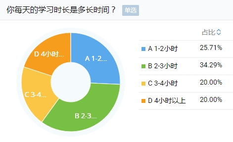 剛報(bào)考注會(huì)小長假就出去嗨？快進(jìn)來挨罵！