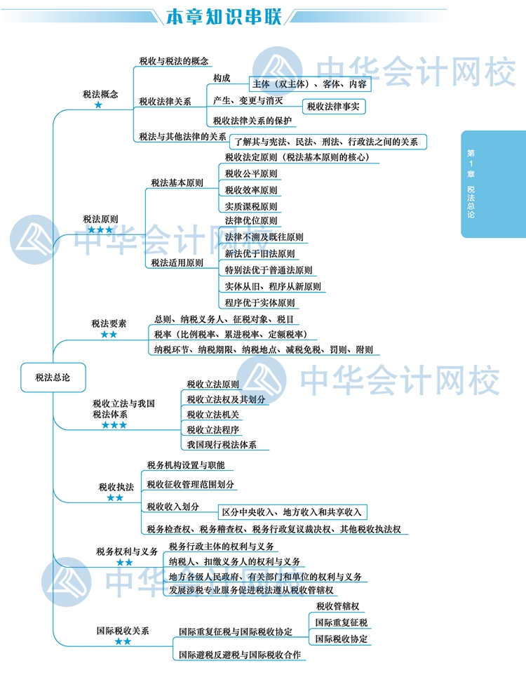 2020年注冊會計(jì)師《稅法》新教材思維導(dǎo)圖第一章：稅法總論