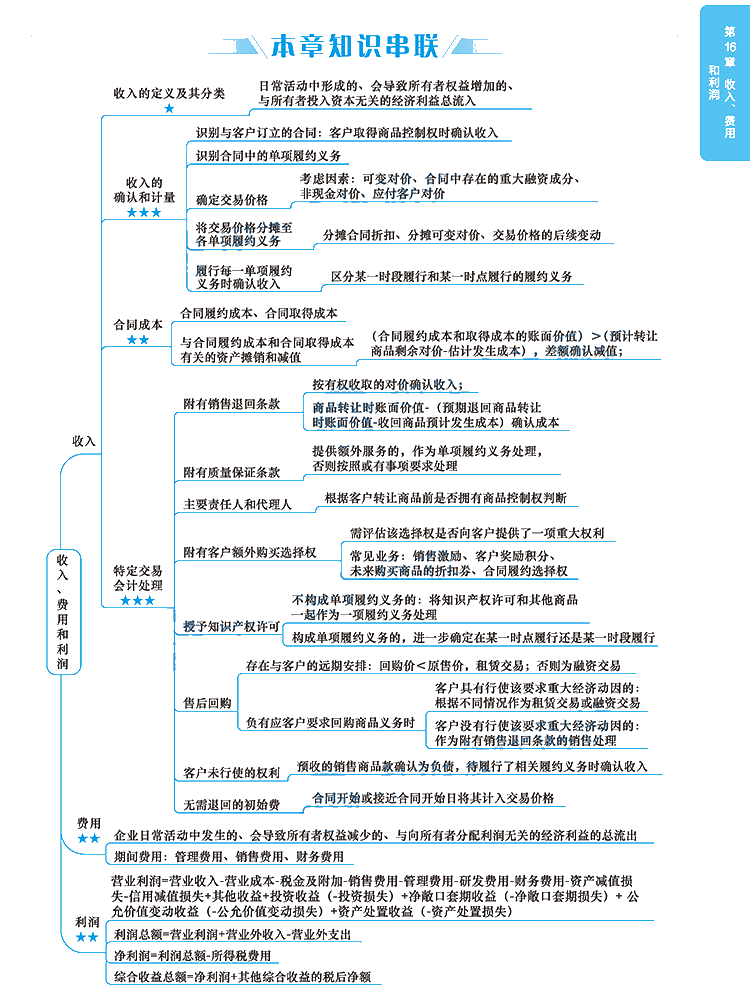 2020年注冊(cè)會(huì)計(jì)師《會(huì)計(jì)》科目【思維導(dǎo)圖】第十六章