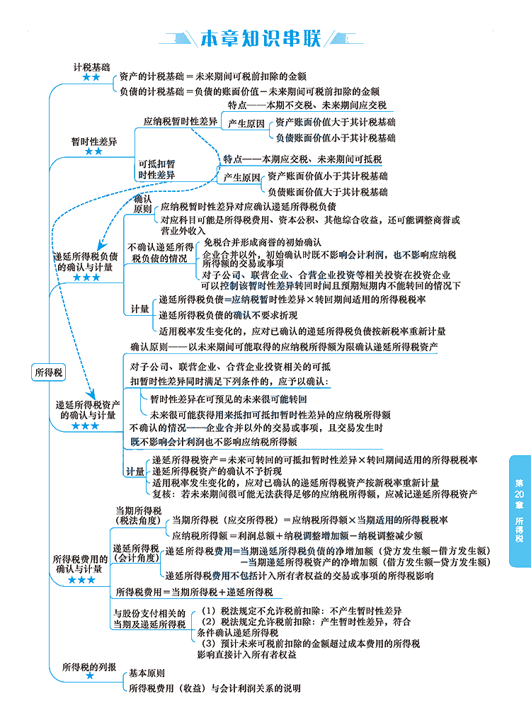 2020年注冊(cè)會(huì)計(jì)師《會(huì)計(jì)》科目【思維導(dǎo)圖】第二十章