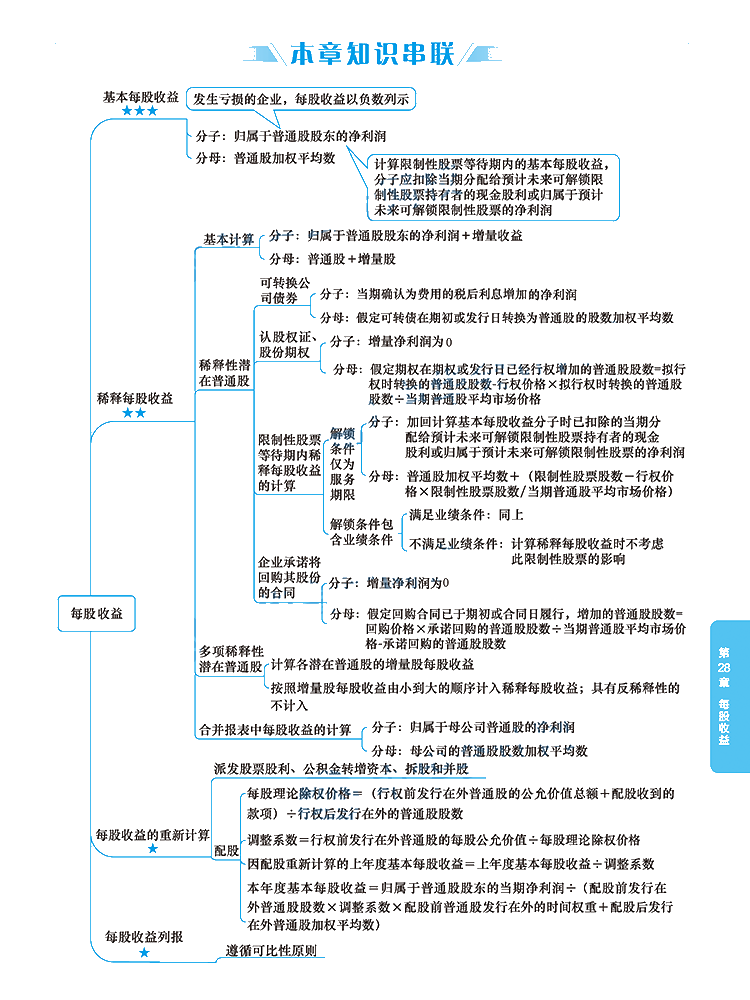 2020年注冊會計(jì)師《會計(jì)》科目【思維導(dǎo)圖】第二十八章