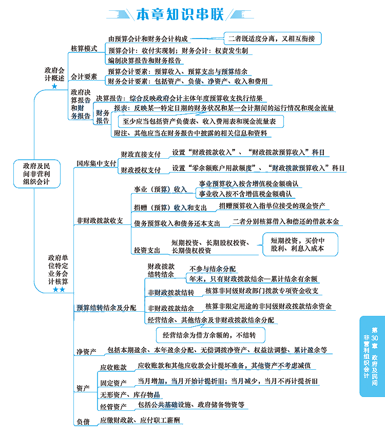 2020年注冊(cè)會(huì)計(jì)師《會(huì)計(jì)》科目【思維導(dǎo)圖】第三十章