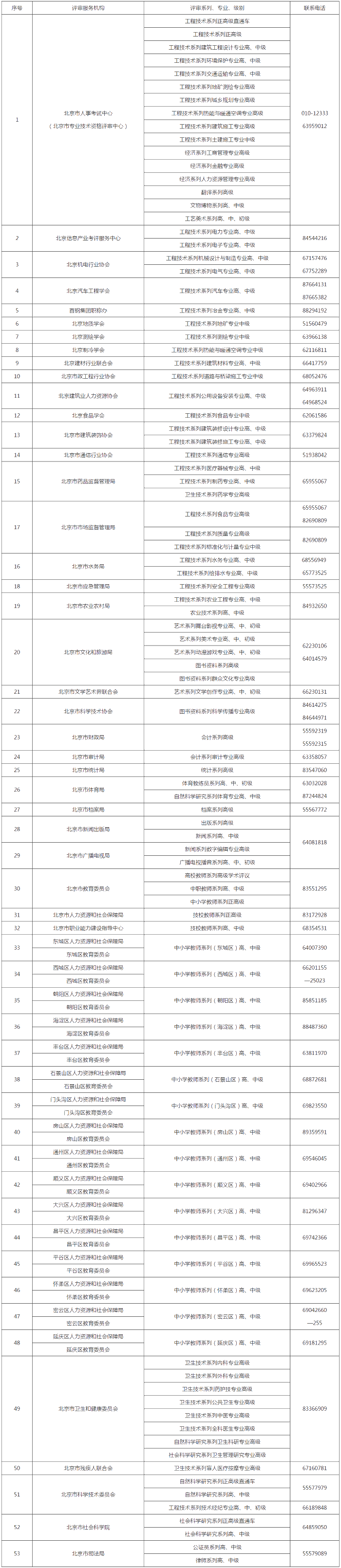 北京高級會計職稱評審申報和證書服務(wù)咨詢電話