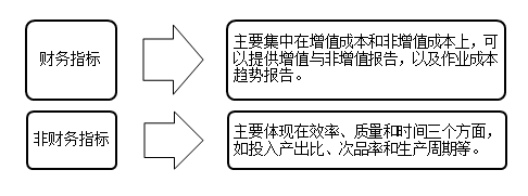 作業(yè)業(yè)績考核