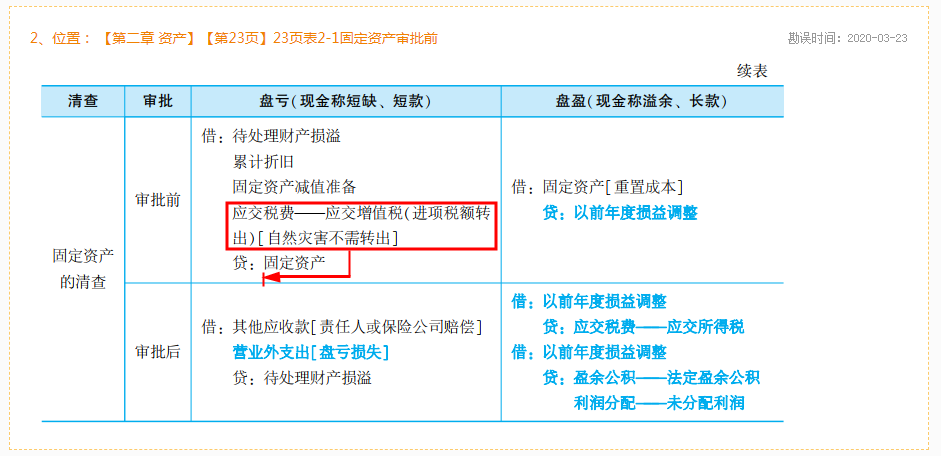 2020年初級會計實務(wù)《模擬題冊》勘誤表