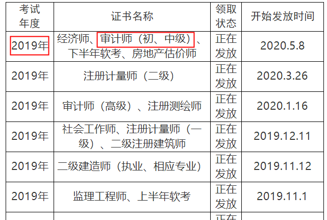 眉山2019年審計(jì)師證書發(fā)放狀態(tài)