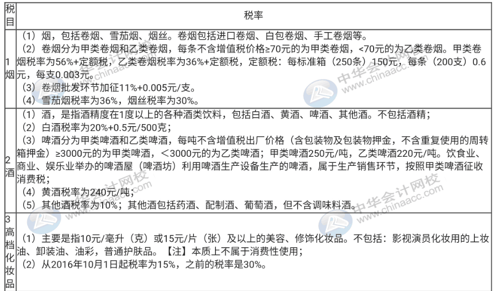 不了解消費(fèi)稅征稅的稅目與稅率，那趕快收藏起來！