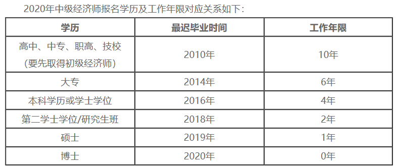 2020中級經(jīng)濟師工作年限