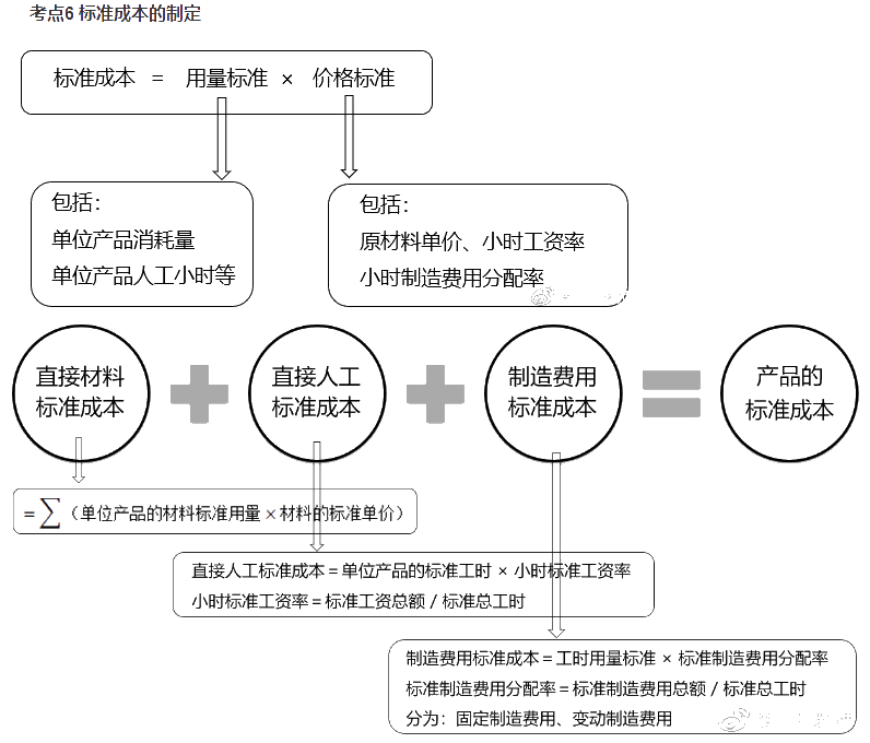 中級(jí)成本管理公式太多 令人頭禿怎么辦？一文搞定！