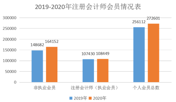 官方數據最為致命：告訴你注冊會計師它到底香不香！