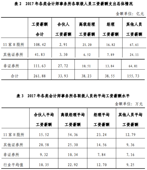 官方數據最為致命：告訴你注冊會計師它到底香不香！