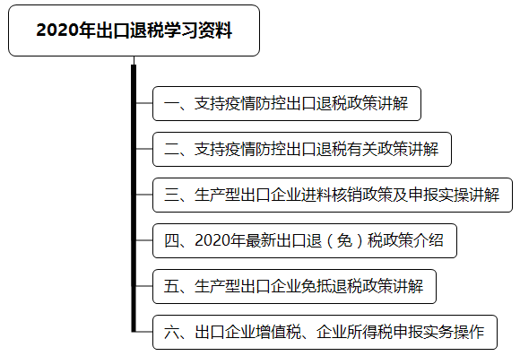 2020年出口退稅學(xué)習(xí)資料 超全匯總！