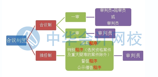 初級會計沖刺備考！經(jīng)濟糾紛解決途徑之民事訴訟適用范圍和審判制度