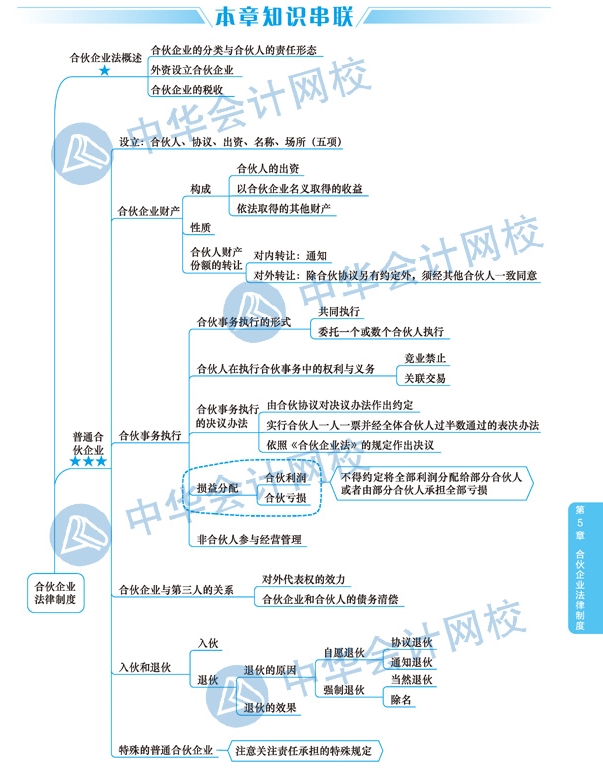 2020年注冊會計(jì)師《經(jīng)濟(jì)法》科目第五章思維導(dǎo)圖