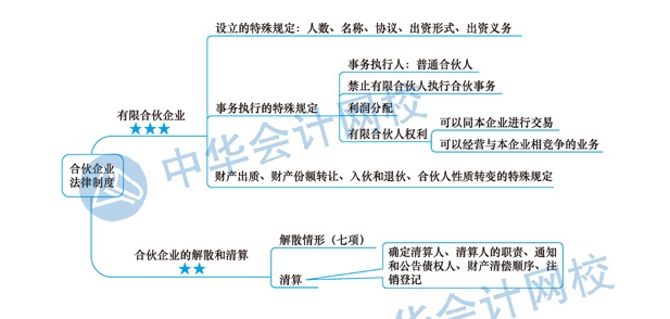 2020年注冊會計(jì)師《經(jīng)濟(jì)法》科目第五章思維導(dǎo)圖