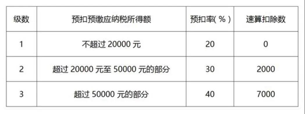 居民個人取得勞務(wù)報酬、稿酬、特許權(quán)使用費如何計稅及申報？