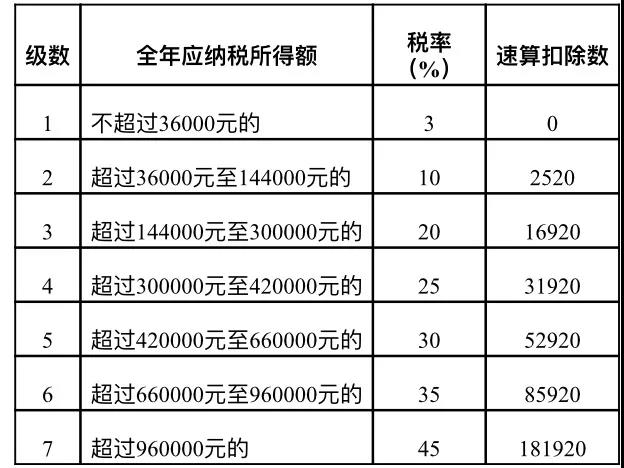 居民個人取得勞務(wù)報酬、稿酬、特許權(quán)使用費如何計稅及申報？