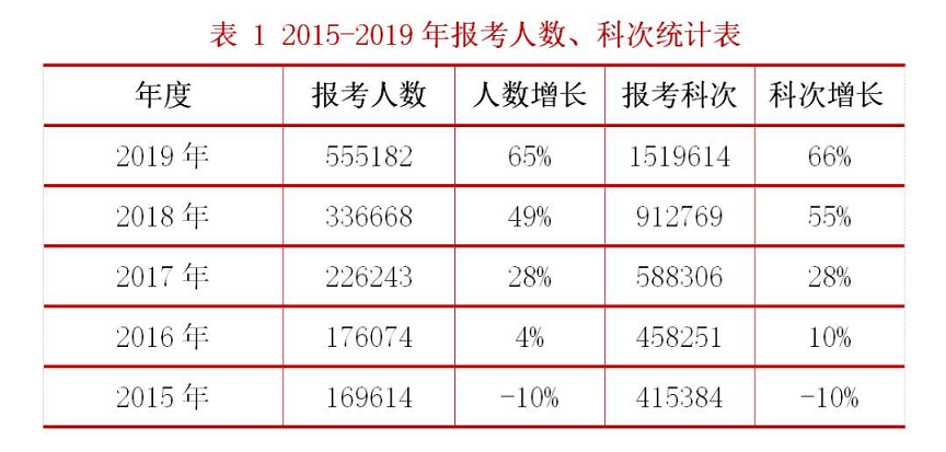 稅務師報考人數(shù)