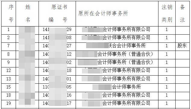 注協(xié)發(fā)布公告：52人CPA證書被撤銷！考證黨一定要做這件事