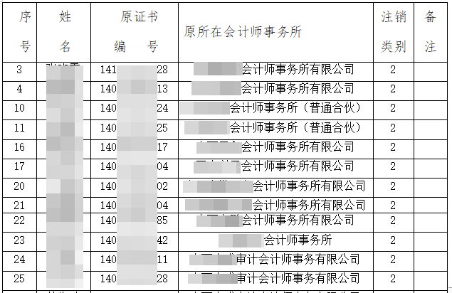 注協(xié)發(fā)布公告：52人CPA證書被撤銷！考證黨一定要做這件事