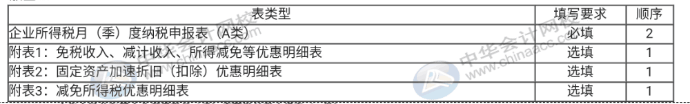 企業(yè)所得稅納稅申報(bào)表（A類）實(shí)務(wù)操作，快看過來！