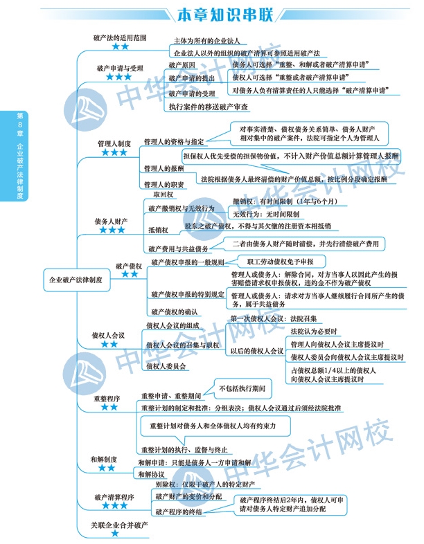 2020年注冊會計(jì)師《經(jīng)濟(jì)法》科目第八章思維導(dǎo)圖