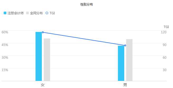 【大數(shù)據(jù)分析】每年和你搶注冊會計師位置的竟是這些人！