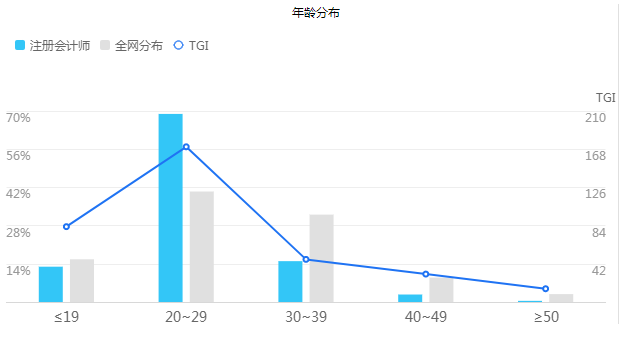 【大數(shù)據(jù)分析】每年和你搶注冊會計師位置的竟是這些人！