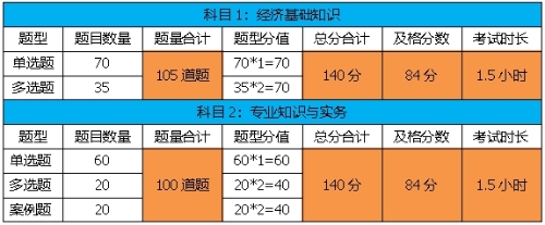 考試題型、題量