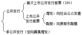 2020中級會計職稱財務(wù)管理知識點：上市公司股票發(fā)行
