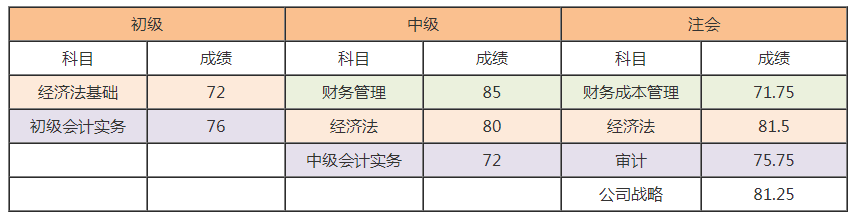 注會報考人數(shù)創(chuàng)歷史新高？考試難度或激增 考完初級考注會更容易！