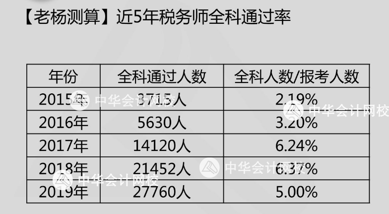 2019稅務(wù)師通過率如何？2020年報名人數(shù)多少？