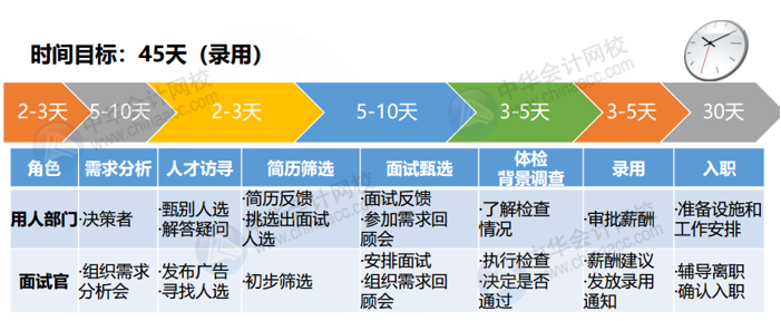 幾條建議增加財務(wù)人面試的通過率！