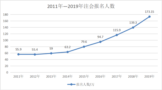 注會報名人數(shù)