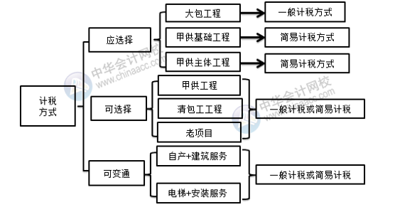 建筑企業(yè)一般計(jì)稅與簡(jiǎn)易計(jì)稅如何選擇？