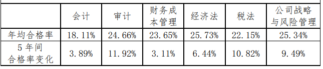 注會(huì)通過率極低，只有10%？