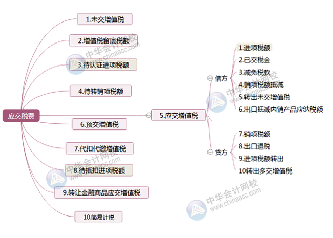 增值稅一般納稅人丨會計應該掌握這些增值稅小知識！