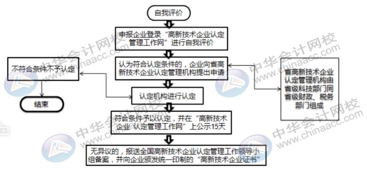 高新技術(shù)企業(yè)認(rèn)定流程需要準(zhǔn)備什么資料？