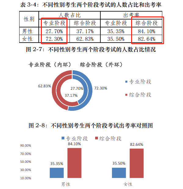 注會(huì)通過(guò)率和出考率擂臺(tái)大PK！小哥哥VS小姐姐 完勝的是？