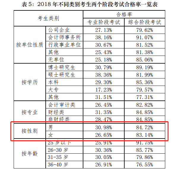 注會(huì)通過(guò)率和出考率擂臺(tái)大PK！小哥哥VS小姐姐 完勝的是？