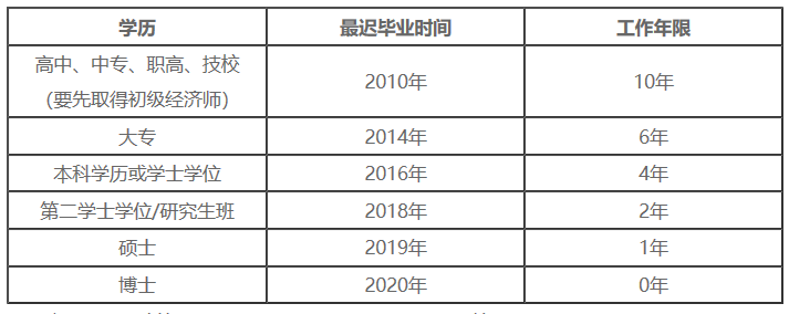 報(bào)名學(xué)歷對(duì)應(yīng)工作年限